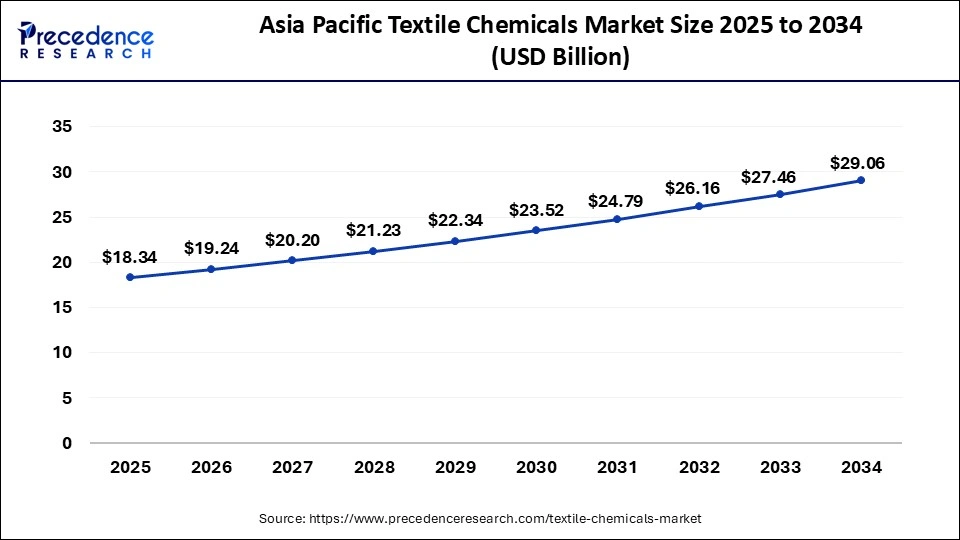 Asia Pacific Textile Chemicals Market Size 2025 to 2034