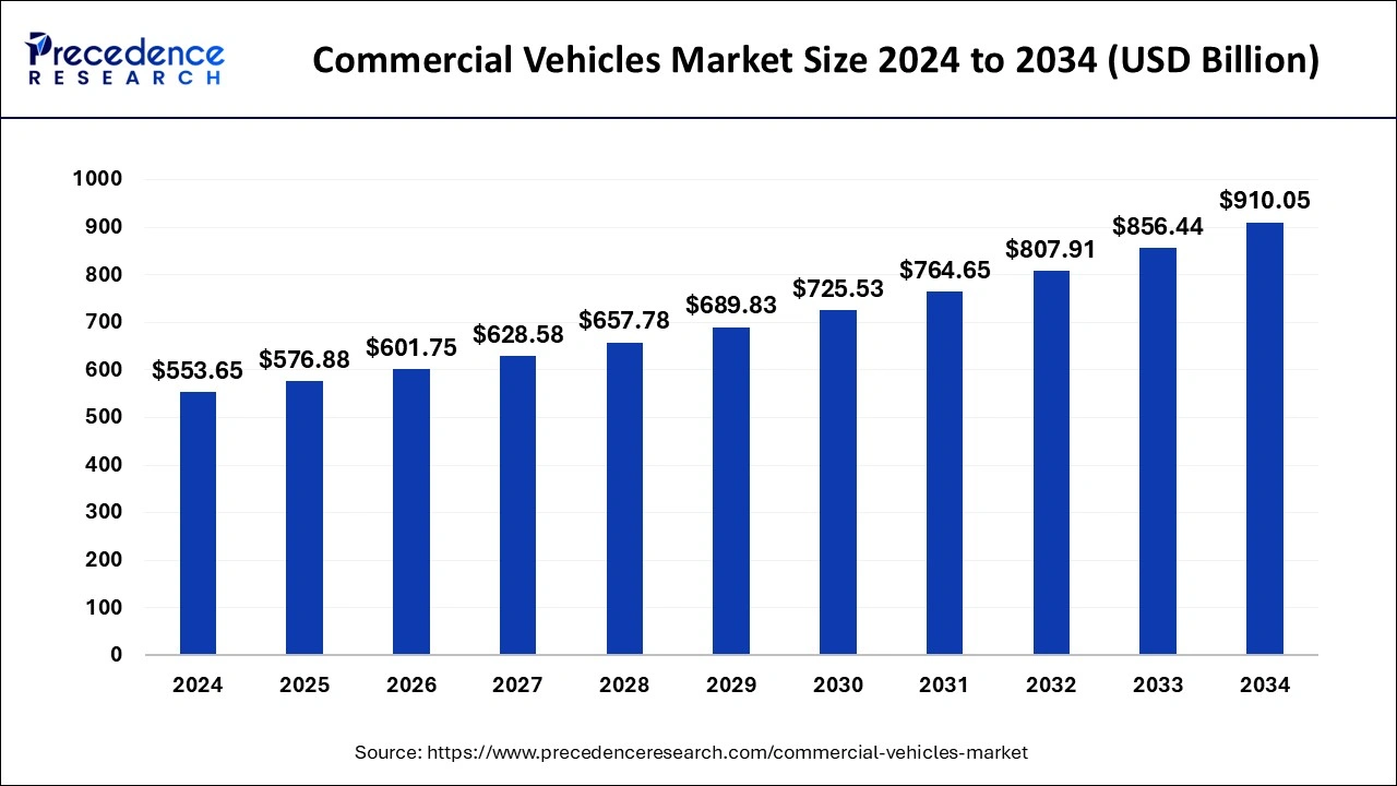 Commercial Vehicles Market Size 2025 to 2034