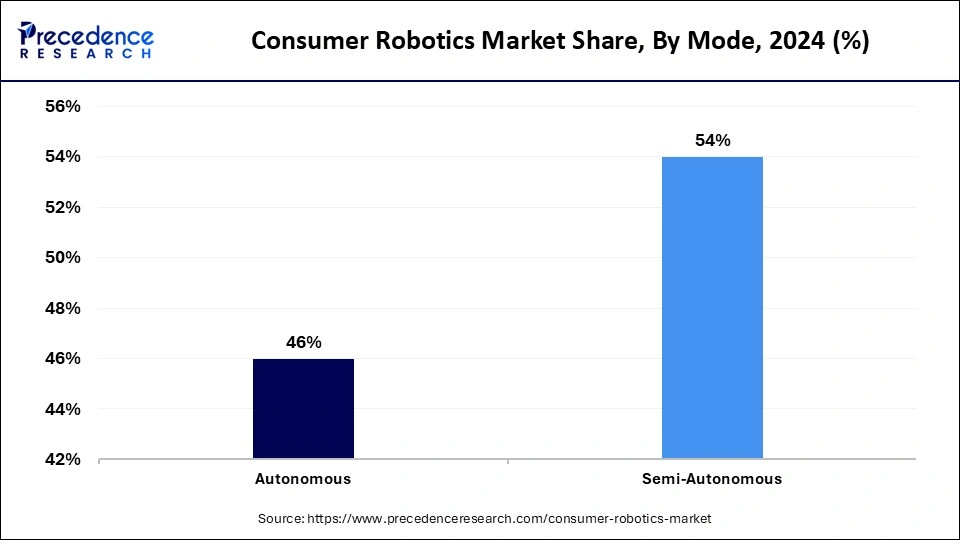 Consumer Robotics Market Share, By Mode, 2024 (%)