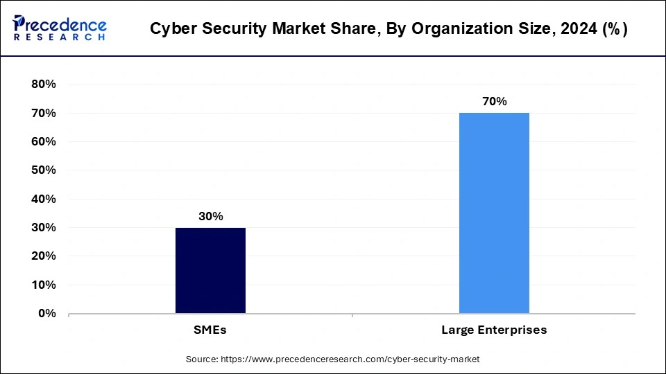 Cyber Security Market Share, By Organization Size, 2023 (%)