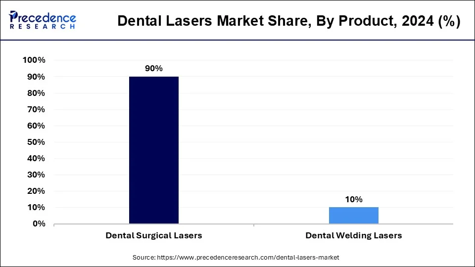 Dental Lasers Market Share, By Product, 2023 (%)