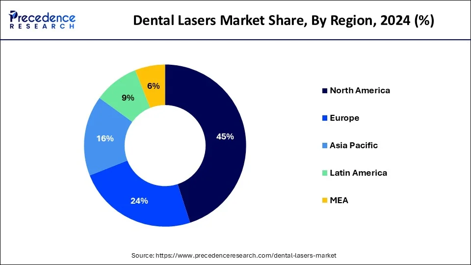 Dental Lasers Market Share, By Region, 2023 (%)
