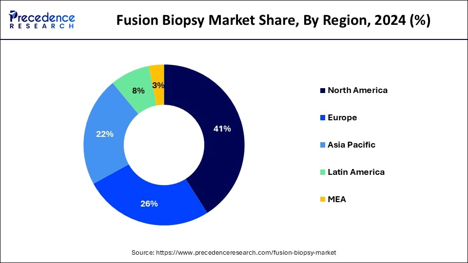 Fusion Biopsy Market Share, By Region, 2023 (%)