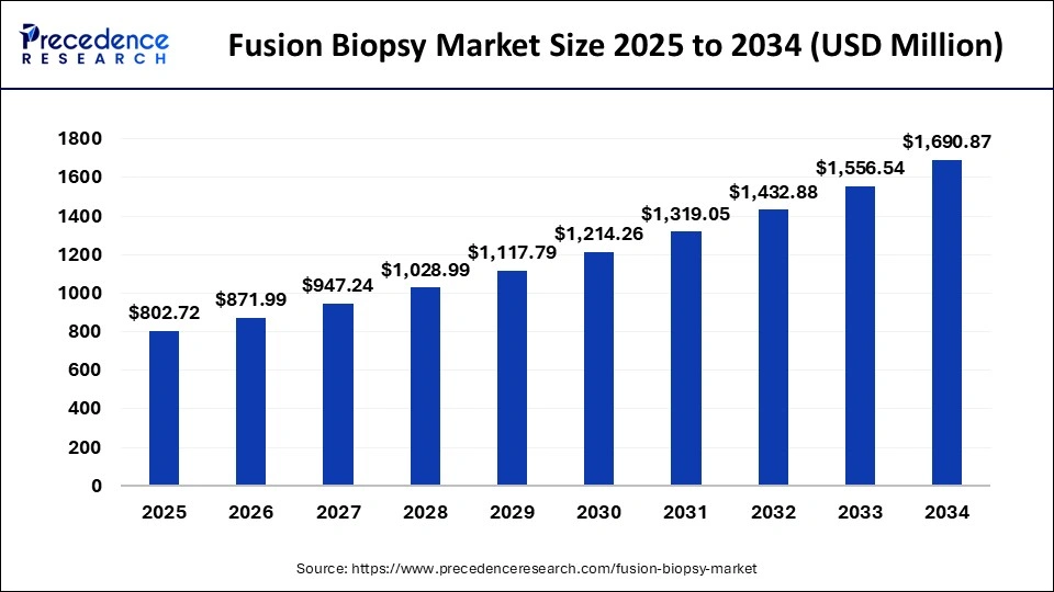 Fusion Biopsy Market Size 2025 to 2034