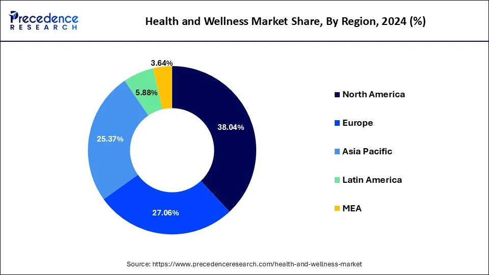 Health and Wellness Market Share, By Region, 2024 (%)