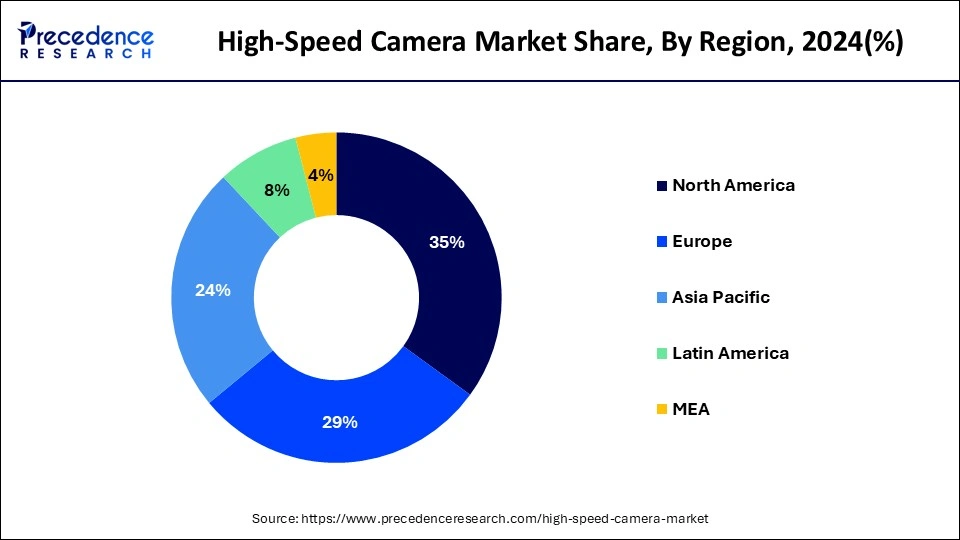 High-Speed Camera Market Share, By Region, 2024 (%)