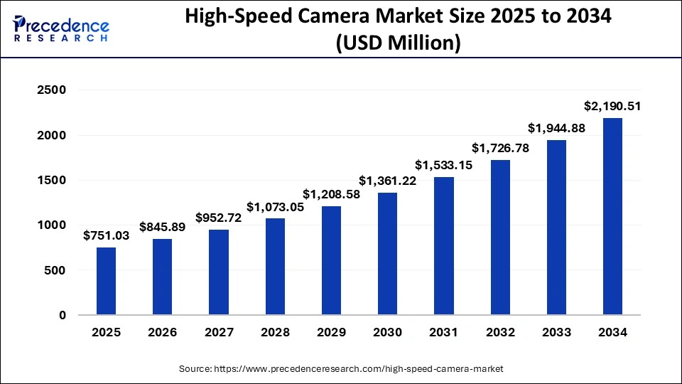 High-Speed Camera Market Size 2025 to 2034