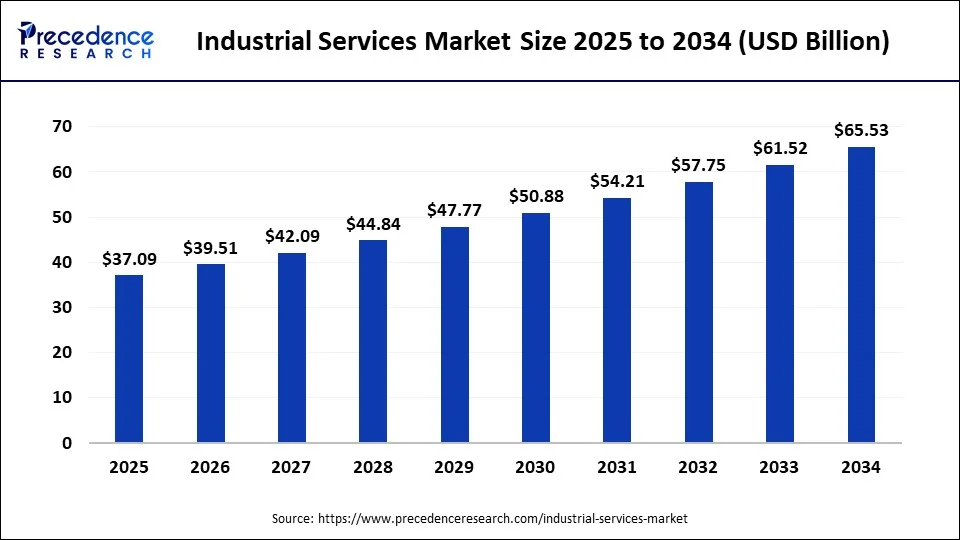  Global industrial services market size forecast bar chart (2025–2034) showing growth from USD 37.09 Bn to USD 65.53 Bn at 6.53% CAGR – Precedence Research