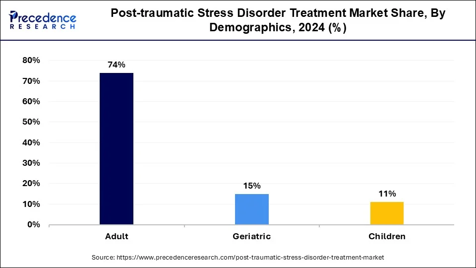 Post-traumatic Stress Disorder Treatment Market Share, By Demographics, 2024 (%)