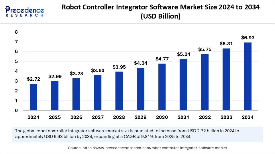Robot Controller Integrator Software Market Size 2025 to 2034
