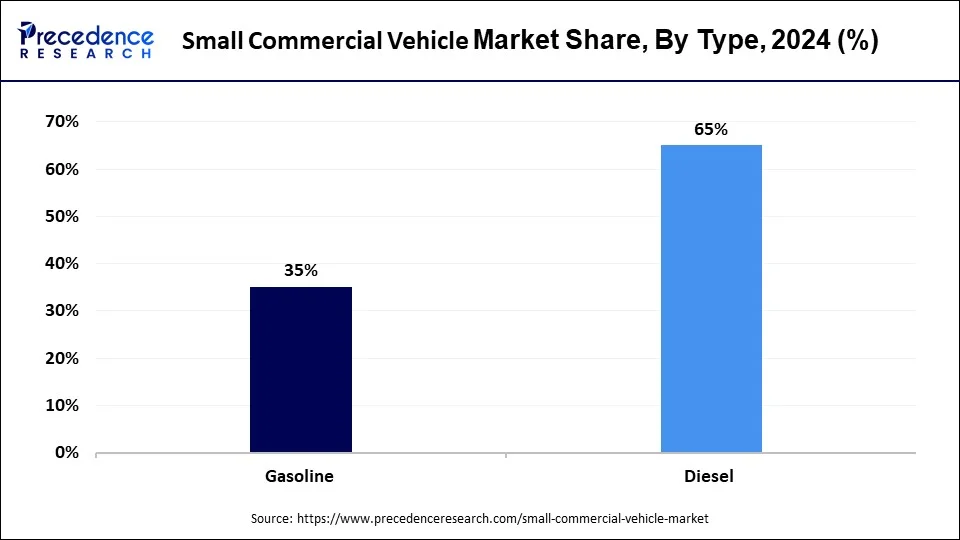 Small Commercial Vehicle Market Share, By Fuel Type, 2024 (%)