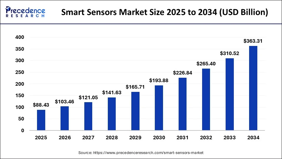 Smart Sensors Market Size 2024 To 2034