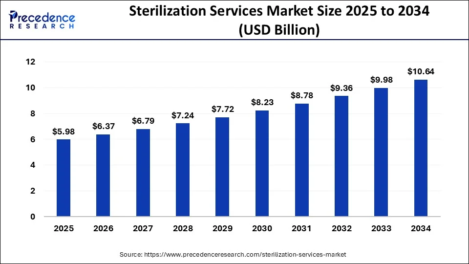 Sterilization Services Market Size 2025 to 2034