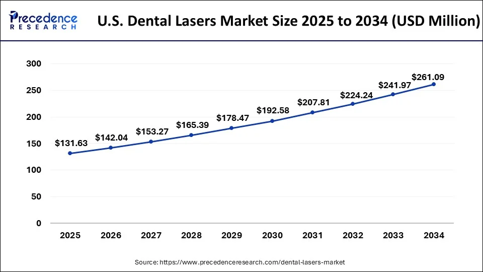 U.S. Dental Lasers Market Size 2024 to 2034