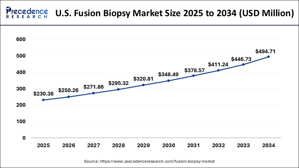 U.S. Fusion Biopsy Market Size 2025 to 2034
