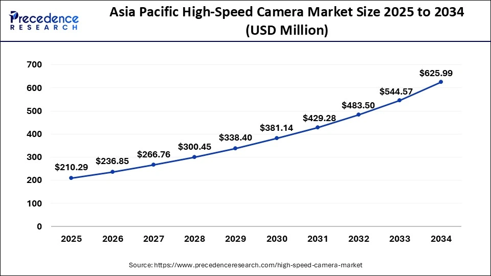 U.S. High-Speed Camera Market Size 2025 to 2034