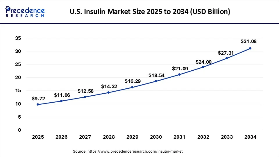 U.S. Insulin Market Size 2025 to 2034