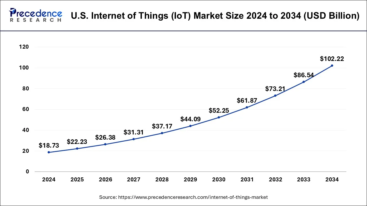 U.S. Internet of Things (IoT) Market Size 2025 to 2034