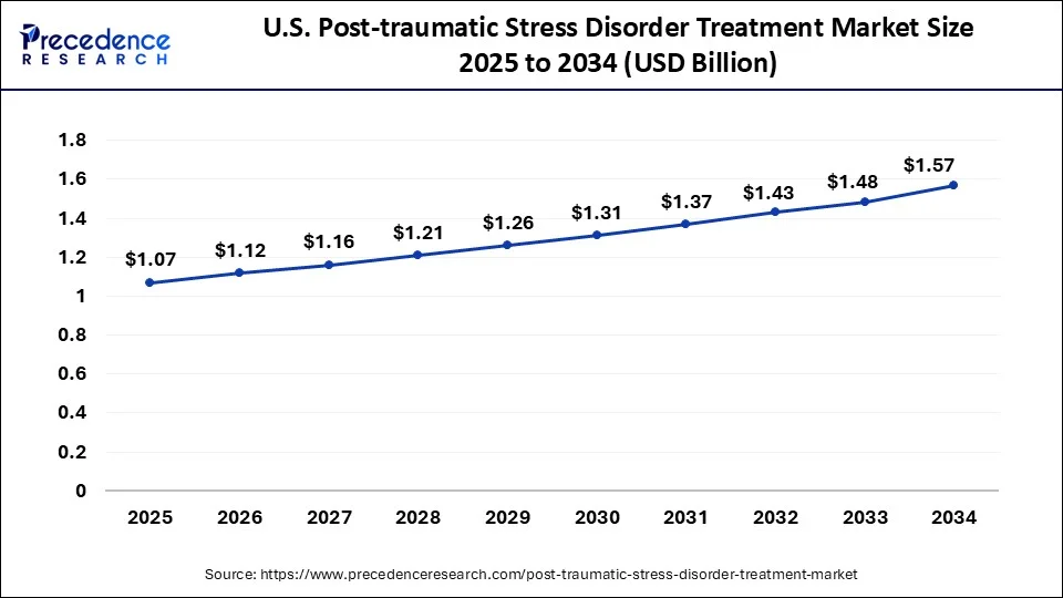 U.S. Post-traumatic Stress Disorder Treatment Market Size 2025 to 2034