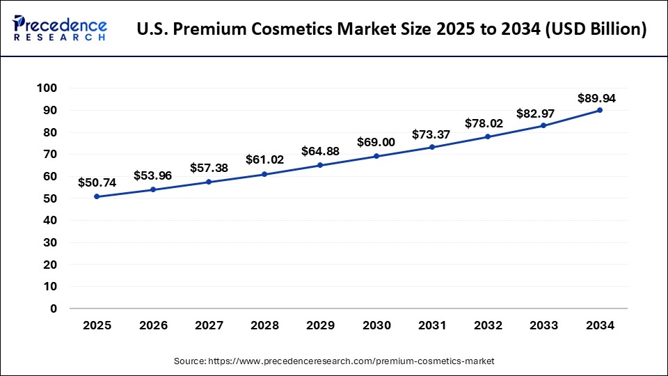 U.S. Premium Cosmetics Market Size 2025 to 2034